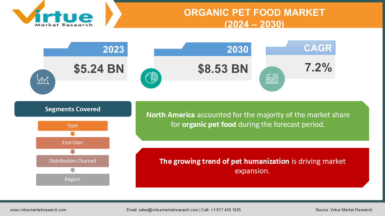 ORGANIC PET FOOD MARKET 